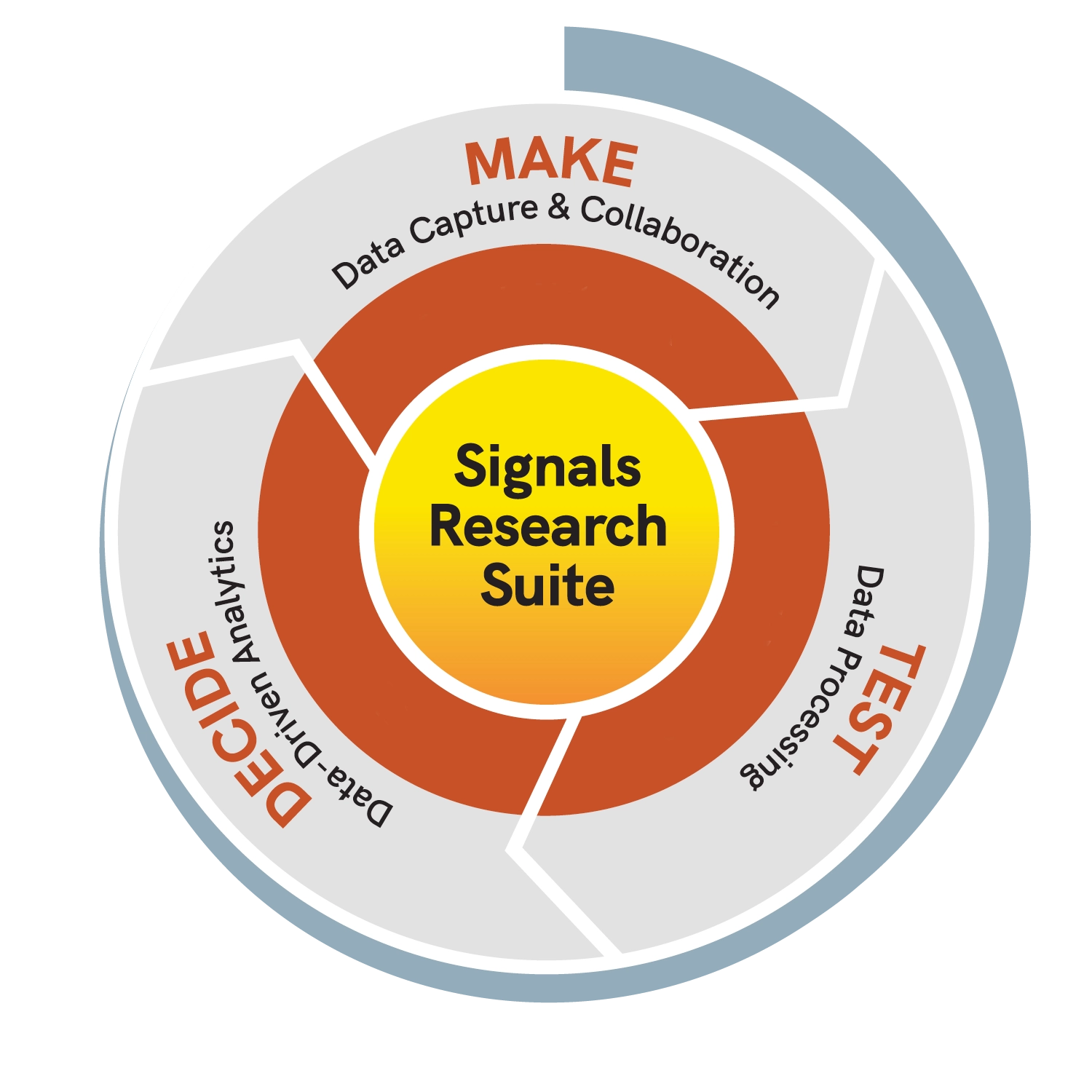 Unlock innovation with Signals Research Suite